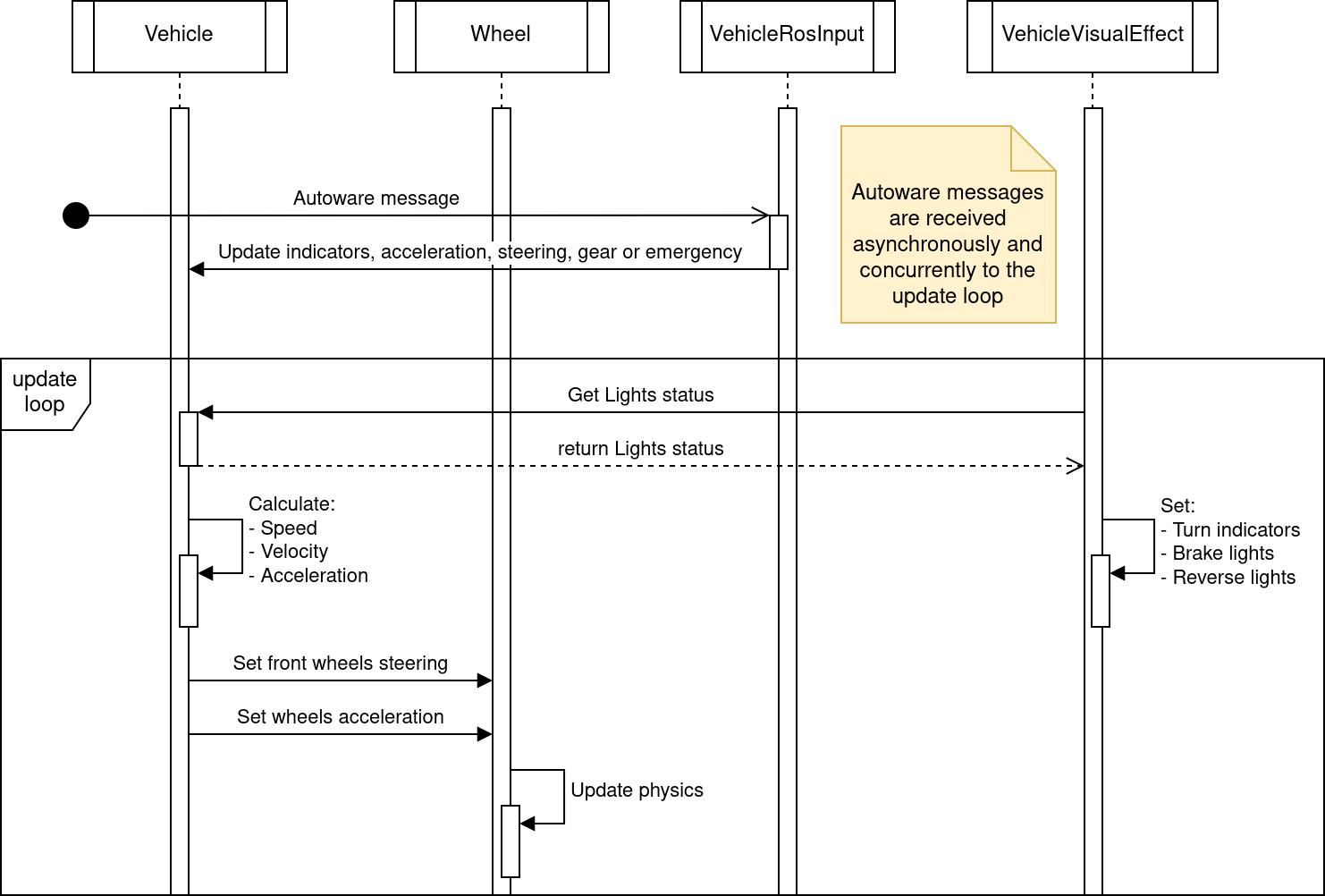 ego vehicle sequence diagram