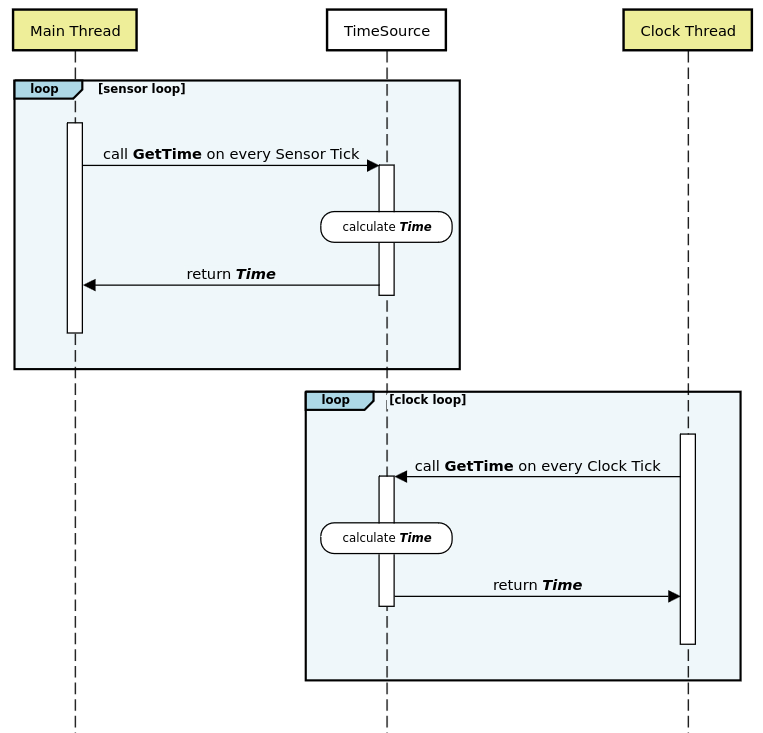 clock_publisher_threads