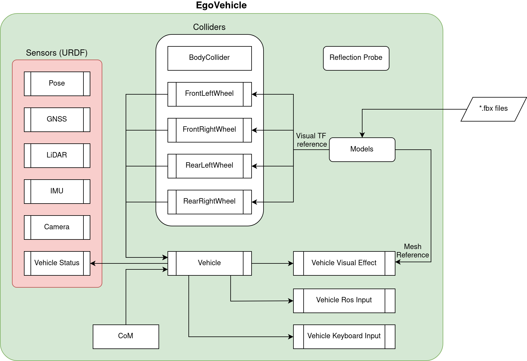 ego vehicle structure diagram