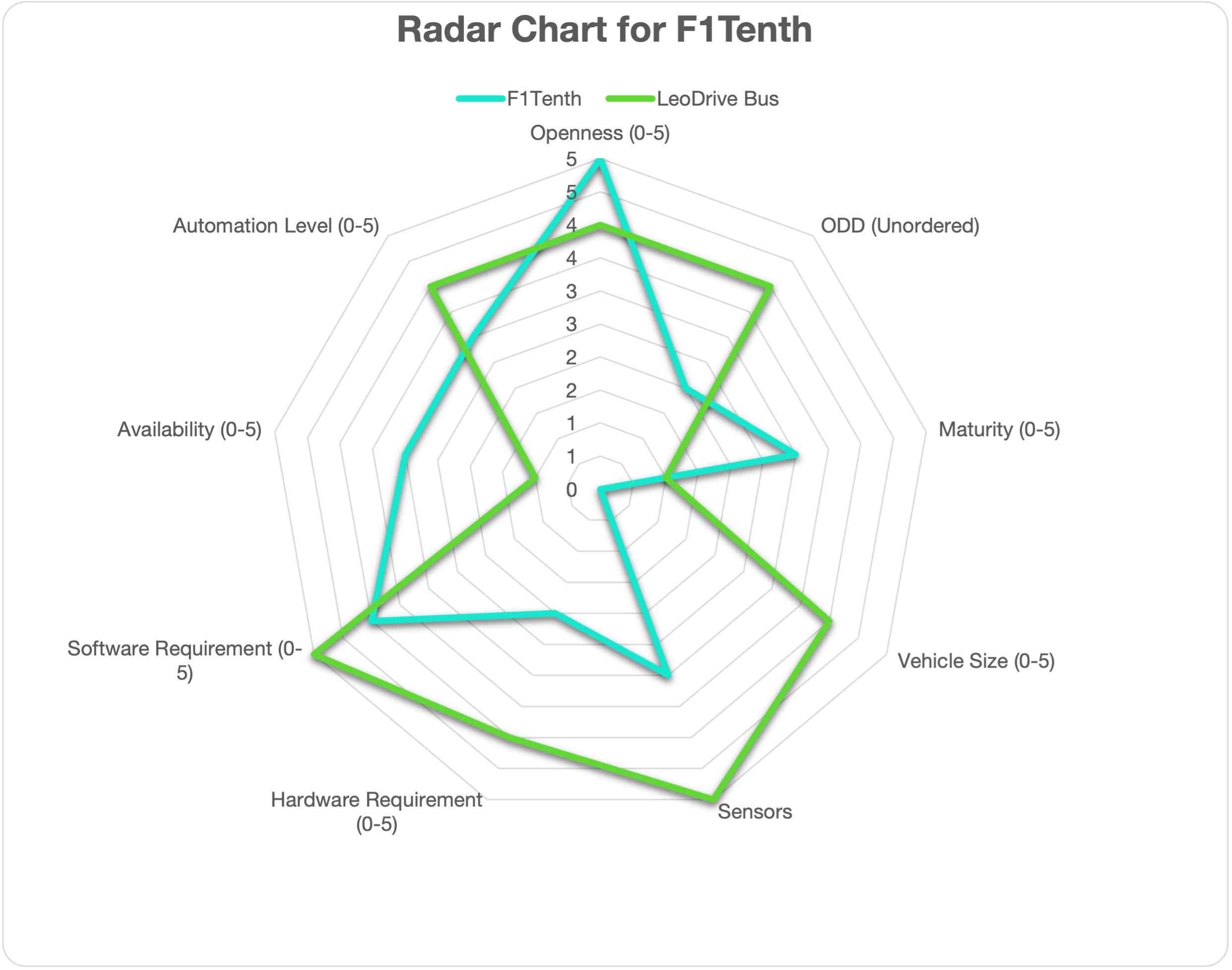 Radar Chart for F1Tenth Design