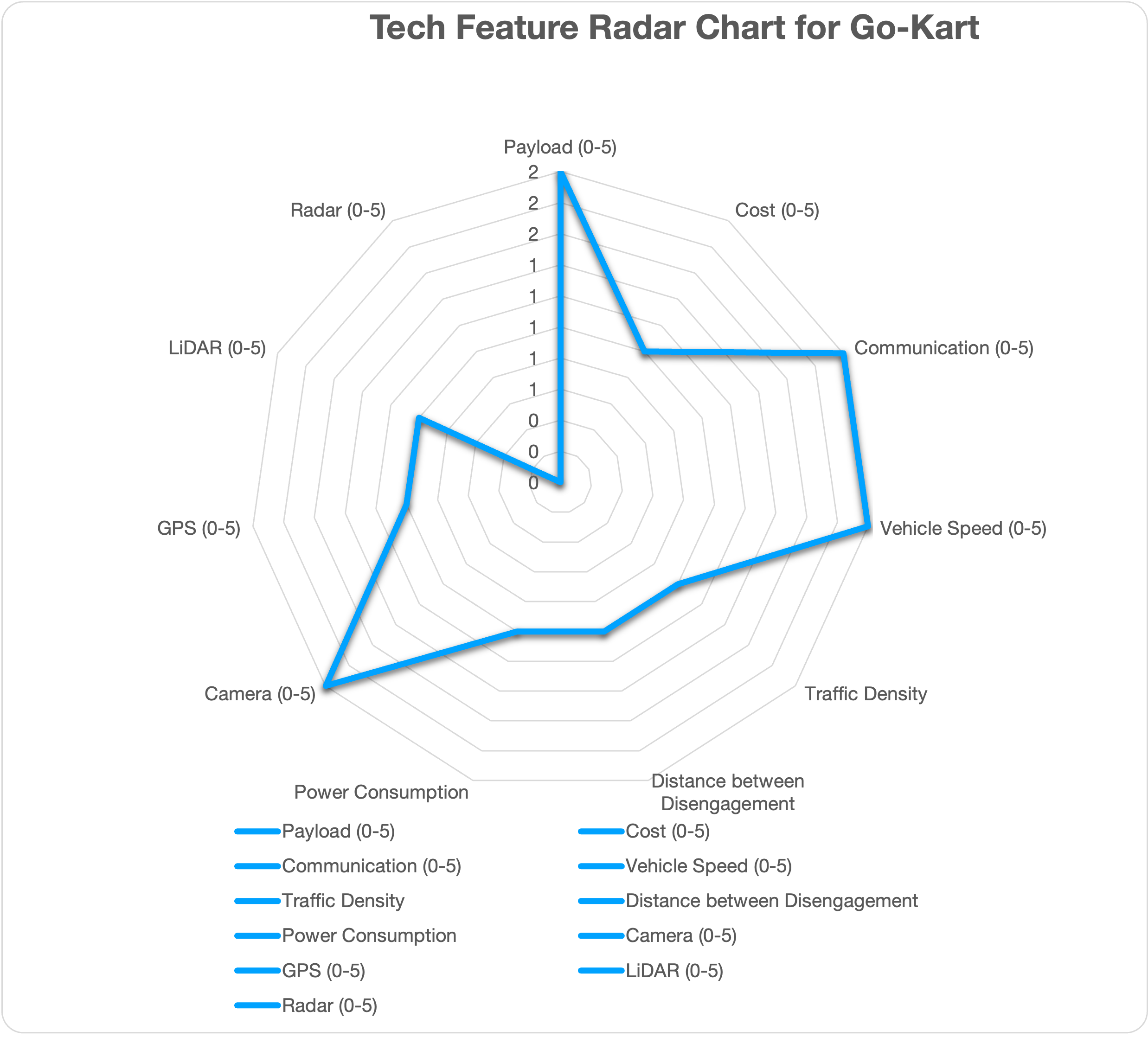 Tech Feature Radar Chart for Go-Kart Design