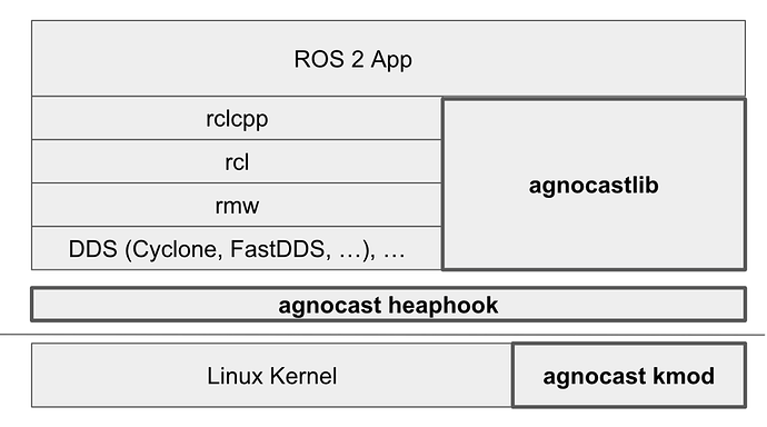 Agnocast Stack