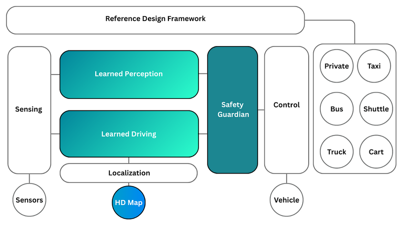 Learned Hybrid model supported by an HD-map