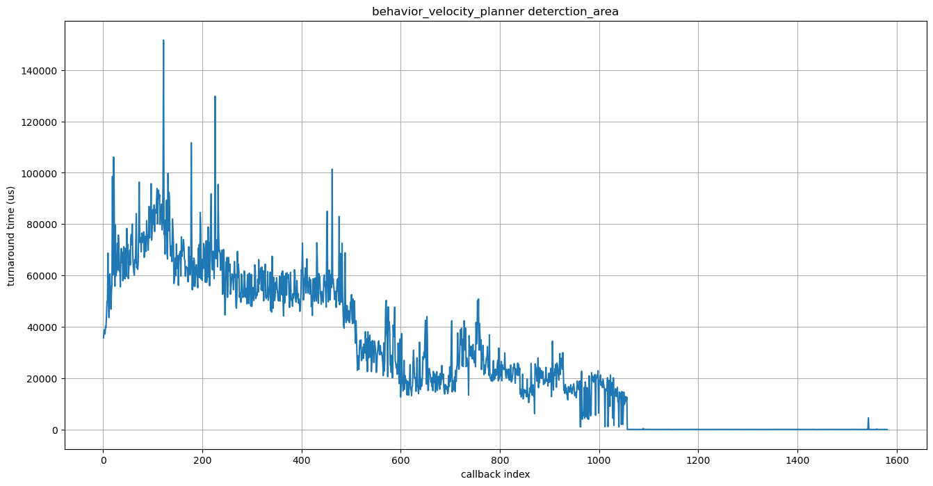 detection area turnaround time