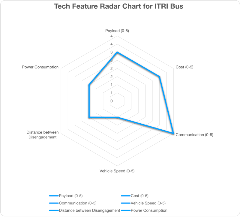 Tech Chart for ITRI Bus Design