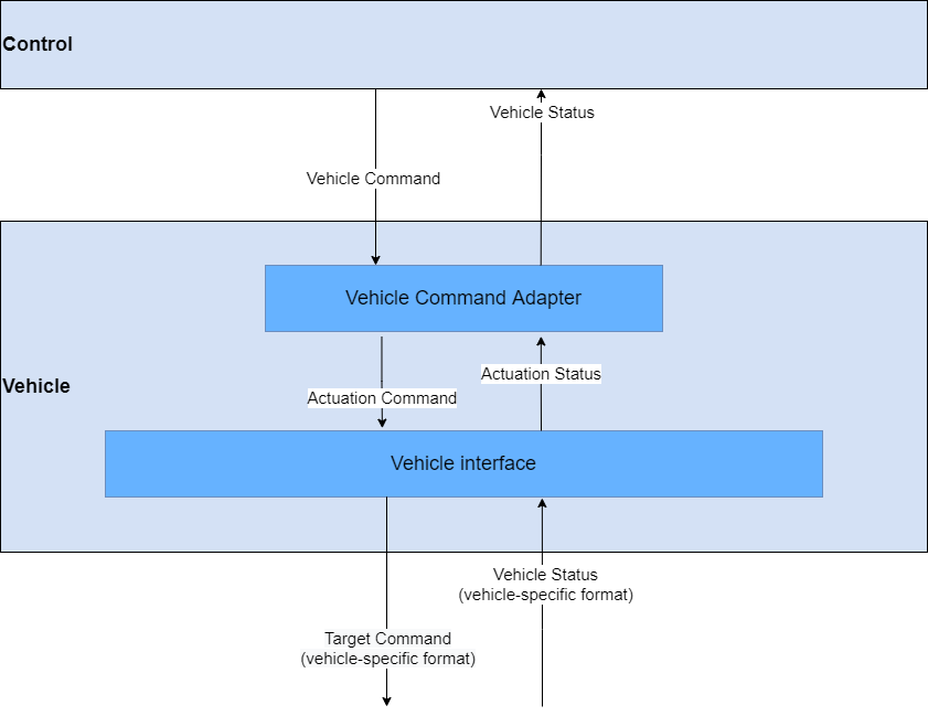 Vehicle Interface overview