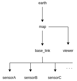 tf-tree