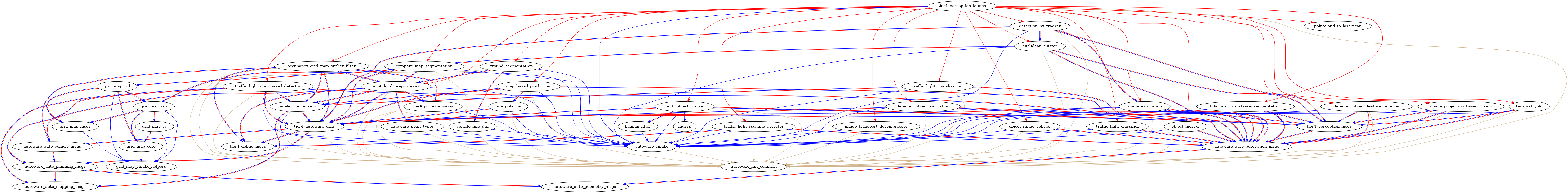 colon graph output