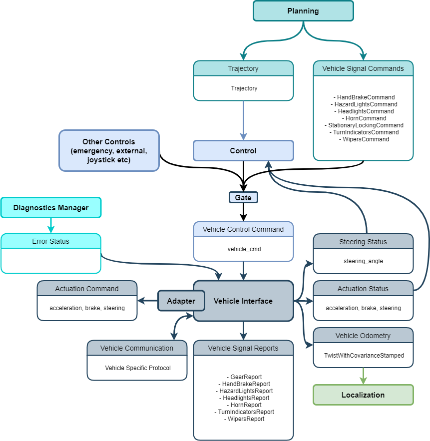 Vehicle Interface overview