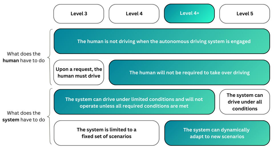 Definition of SAE Level 4+ autonomous driving