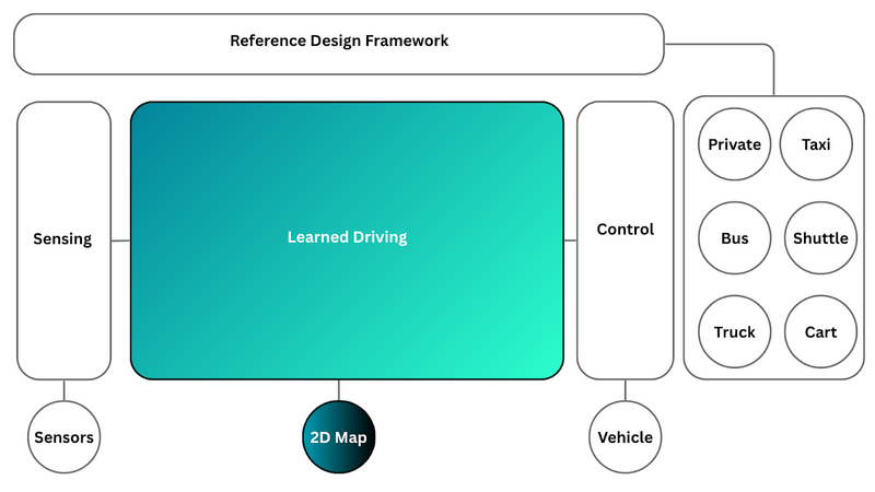 Monolithic Learned Driving model supported by a standard 2D-map
