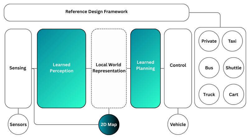 Learned Perception and Learned Planning supported by a standard 2D-map