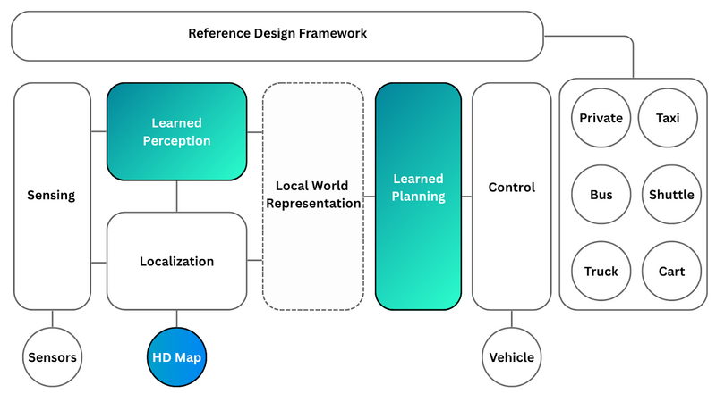 Learned Perception and Learned Planning supported by an HD-map