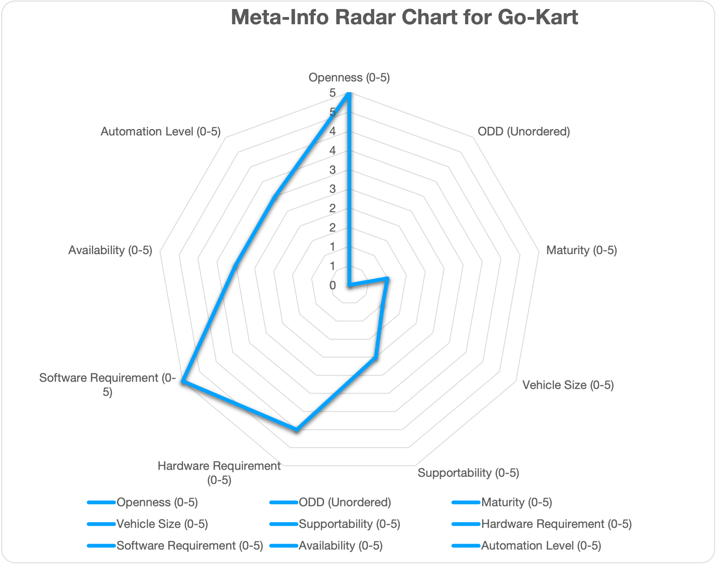 Meta-Info Radar Chart for Go-Kart Design