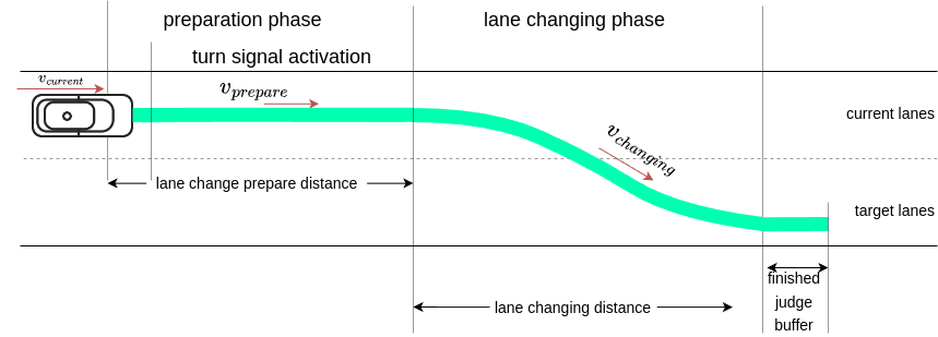 lane-change-phases