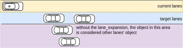 Without lane expansion