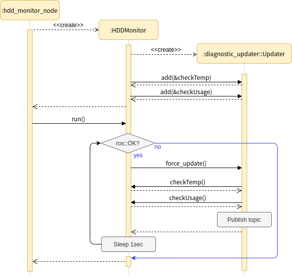 Sequence diagrams - Autoware Universe Documentation