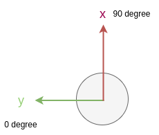 Hesai Azimuth Coordinate