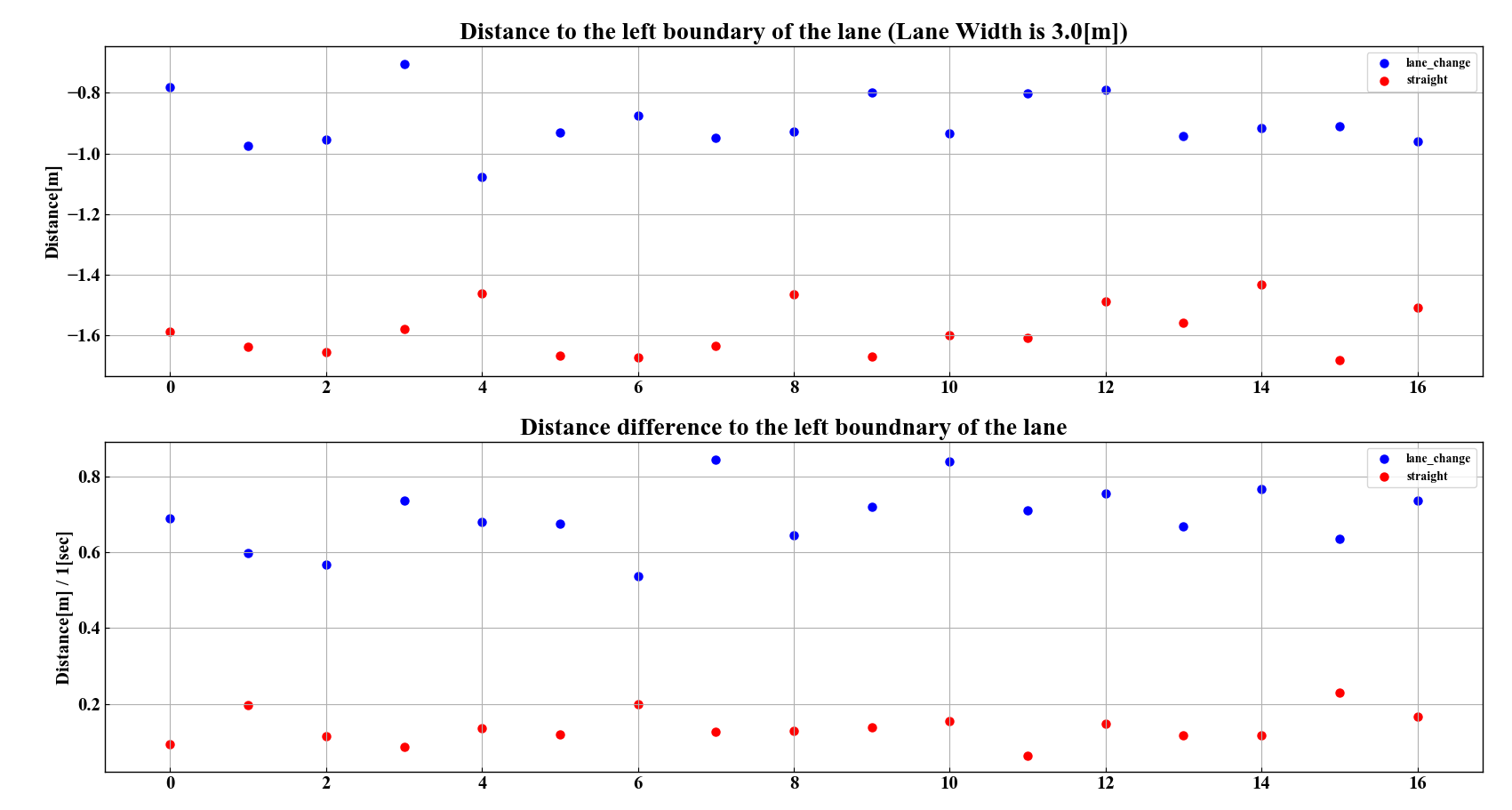 right change data