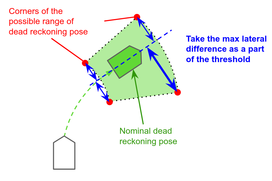 lateral_threshold_calculation