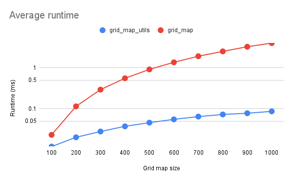 Runtime comparison