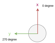 Velodyne Azimuth Coordinate