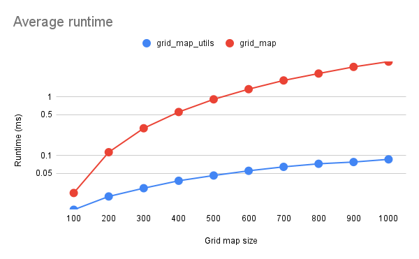 Grid Map Utils - Autoware Universe Documentation