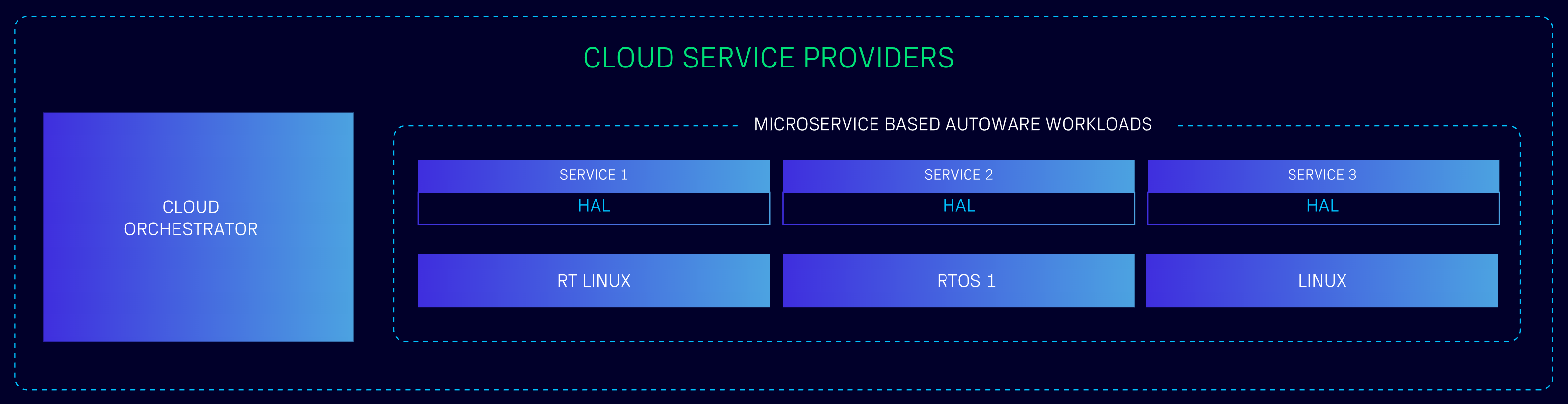 Cloud Native
