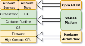 Soafee Architecture