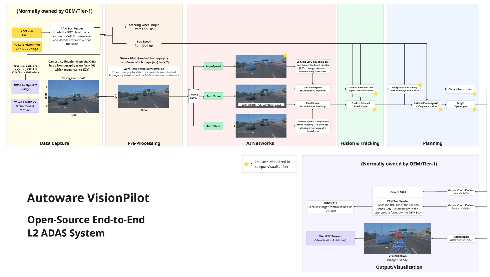 Vision Pilot architecture: camera input feeding parallel perception and end-to-end AI branches, fused by the Safety Guardian into longitudinal and lateral planning